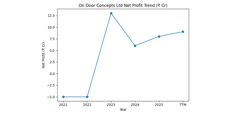 ON DOOR CONCEPTS  LIMITED FINANCIAL AND BUSINESS ANALYSIS REPORT